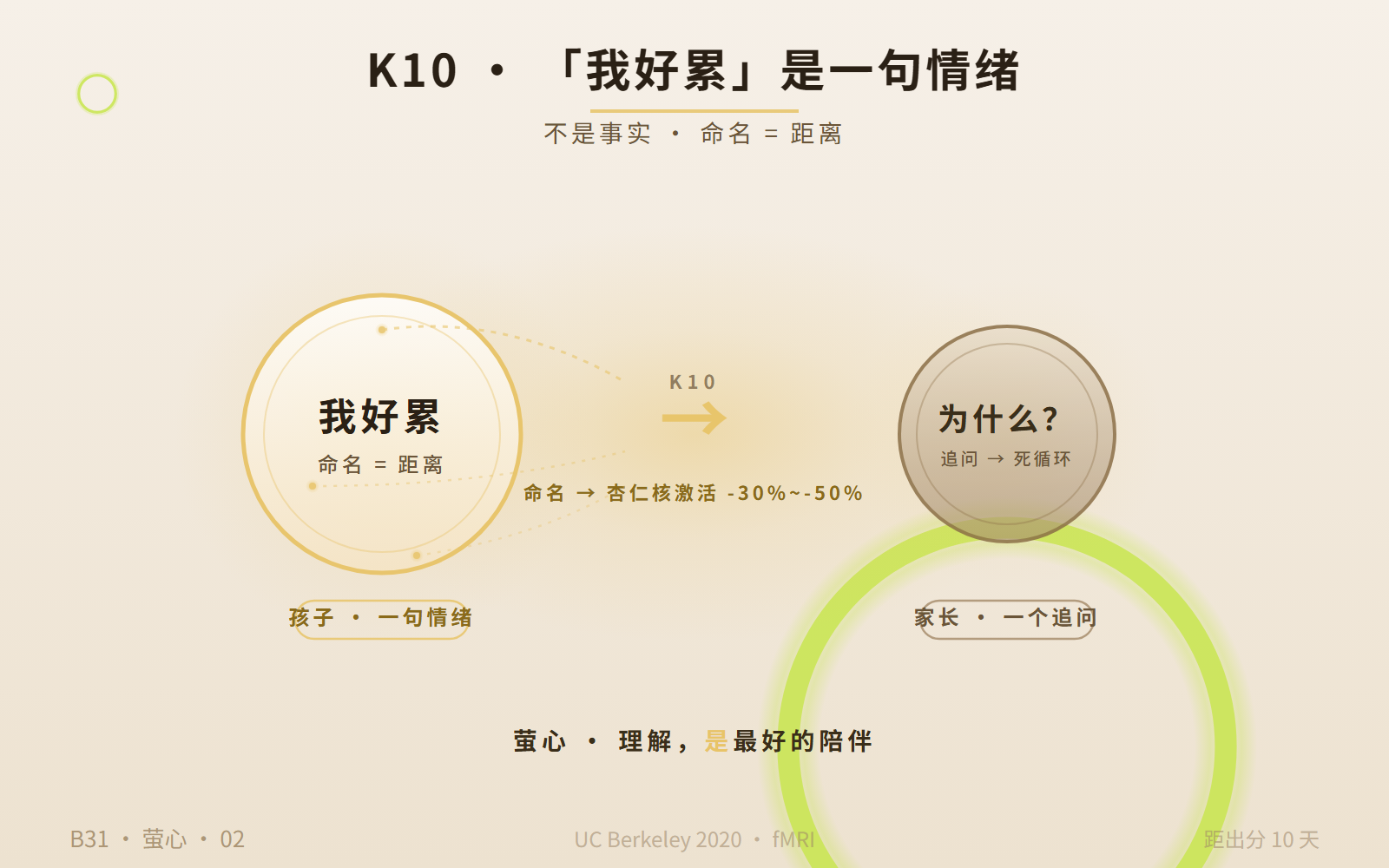 K10 情绪命名：命名 = 距离 · 杏仁核激活下降 30%-50%